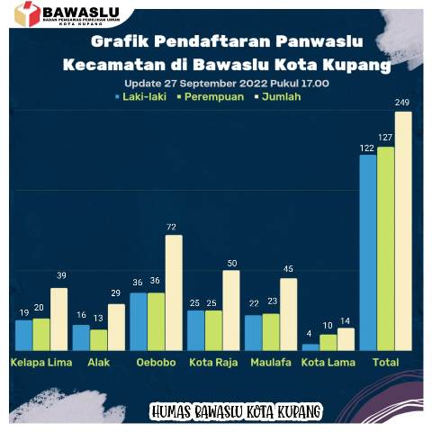 Ratusan Orang Daftar Sebagai Calon Anggota Panwaslu Kecamatan