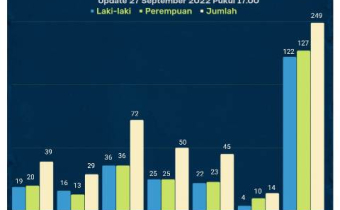 Ratusan Orang Daftar Sebagai Calon Anggota Panwaslu Kecamatan